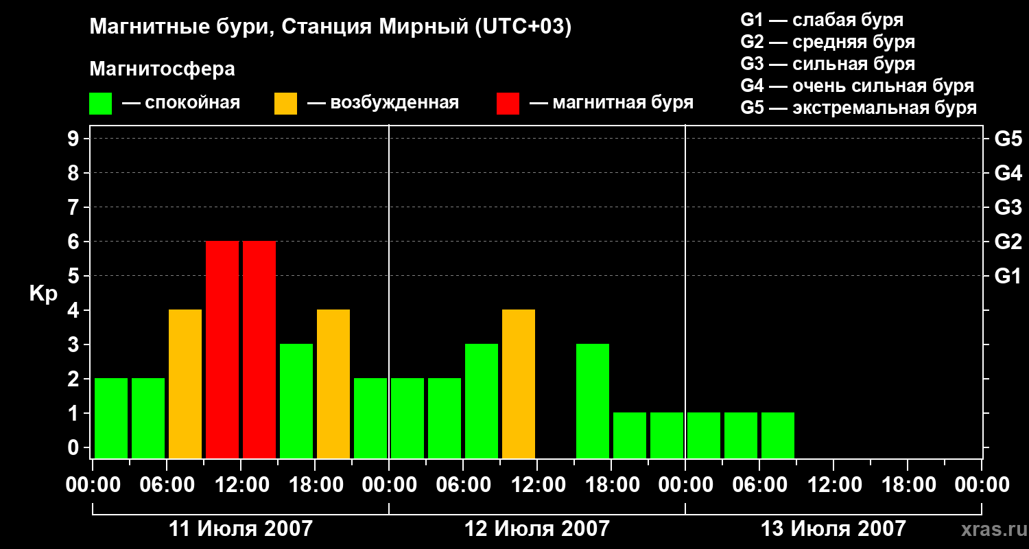 Изменения геомагнитного индекса Kp