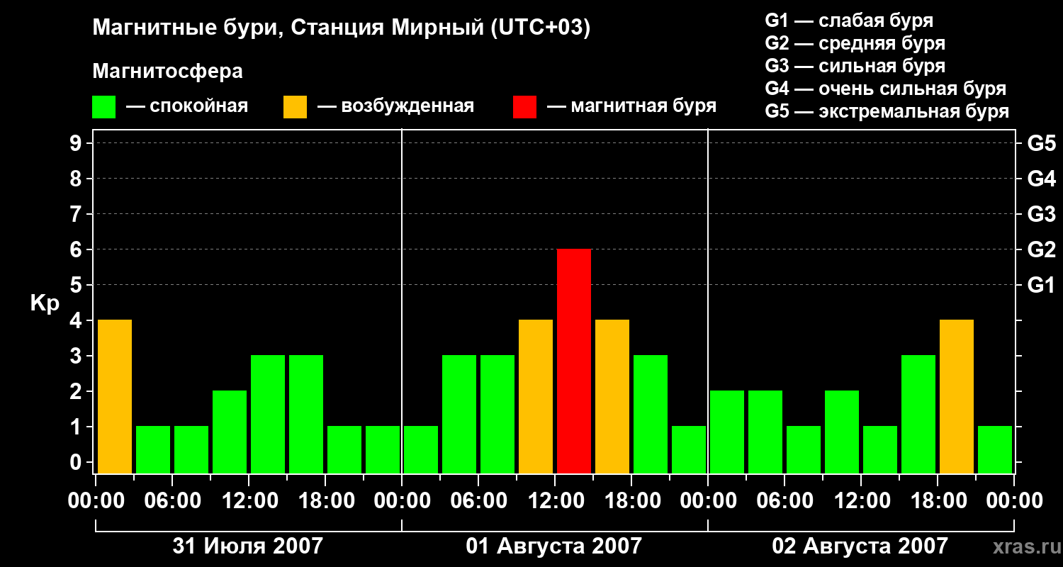 Изменения геомагнитного индекса Kp