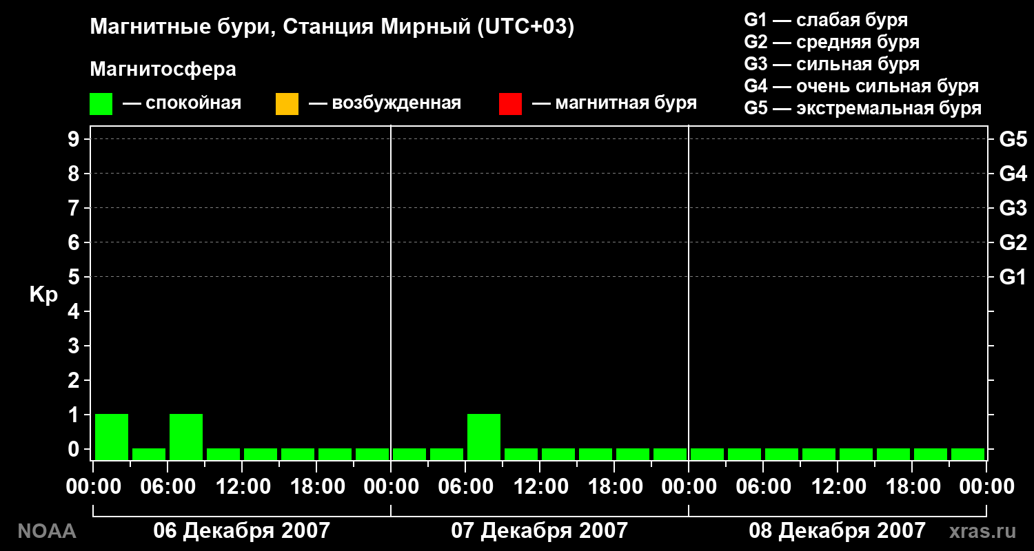 Геомагнитный индекс Kp за 3 суток