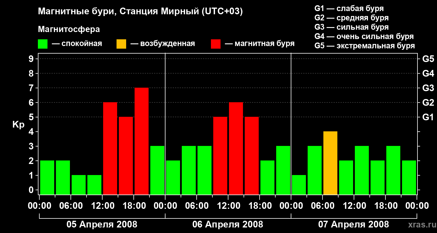 Изменения геомагнитного индекса Kp