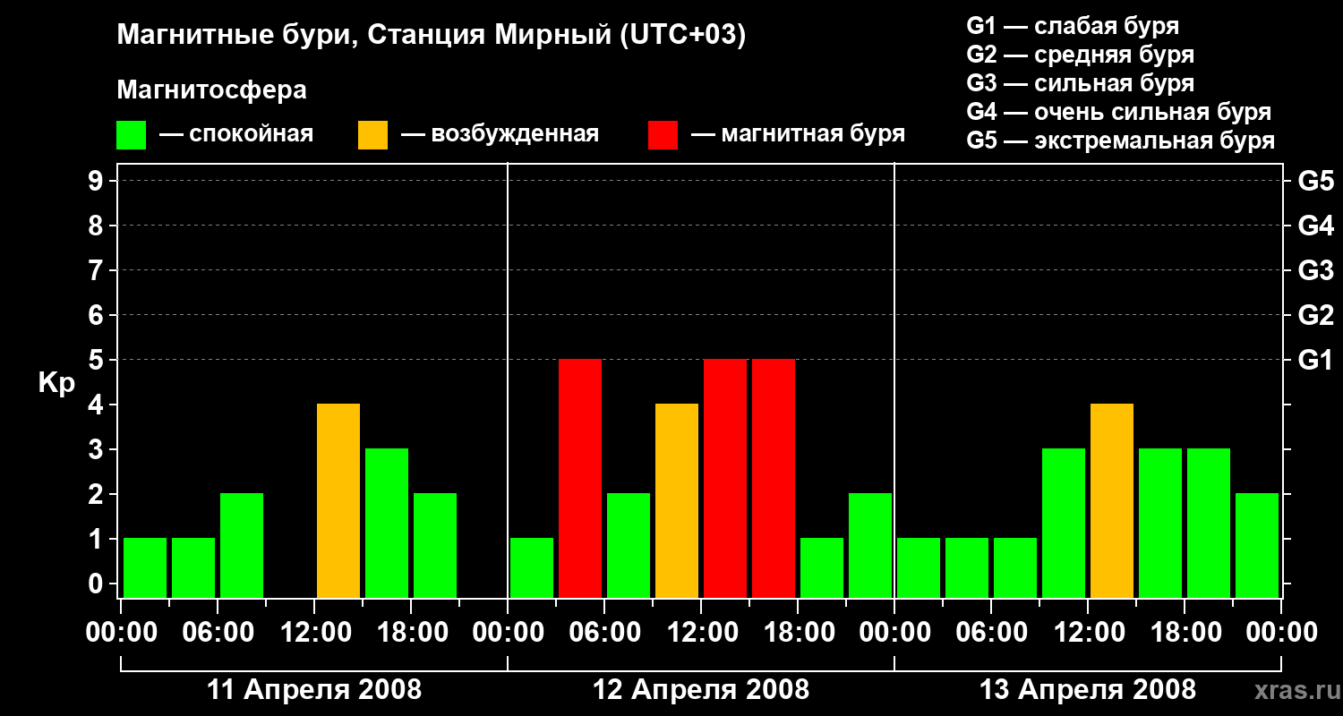 Изменения геомагнитного индекса Kp