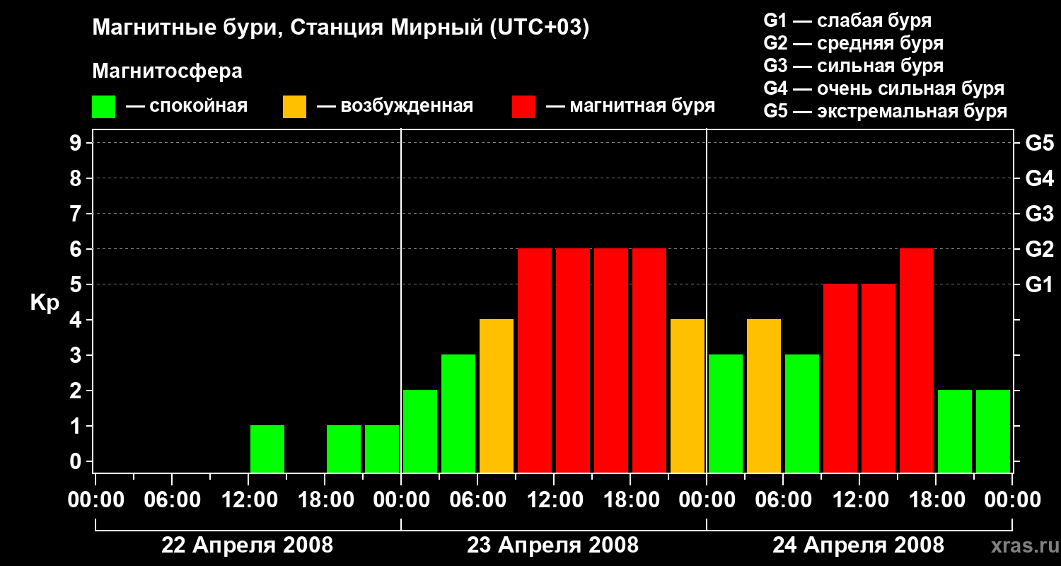 Изменения геомагнитного индекса Kp