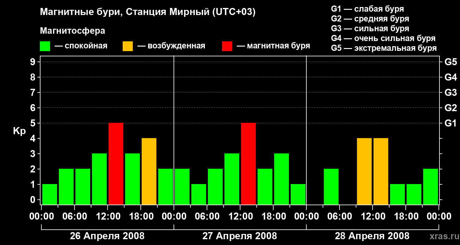 Изменения геомагнитного индекса Kp