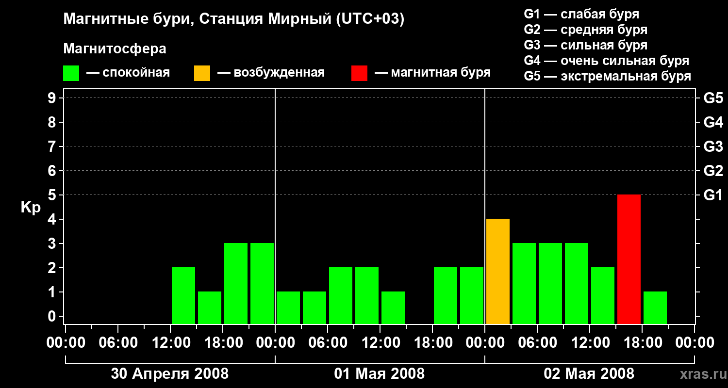 Изменения геомагнитного индекса Kp
