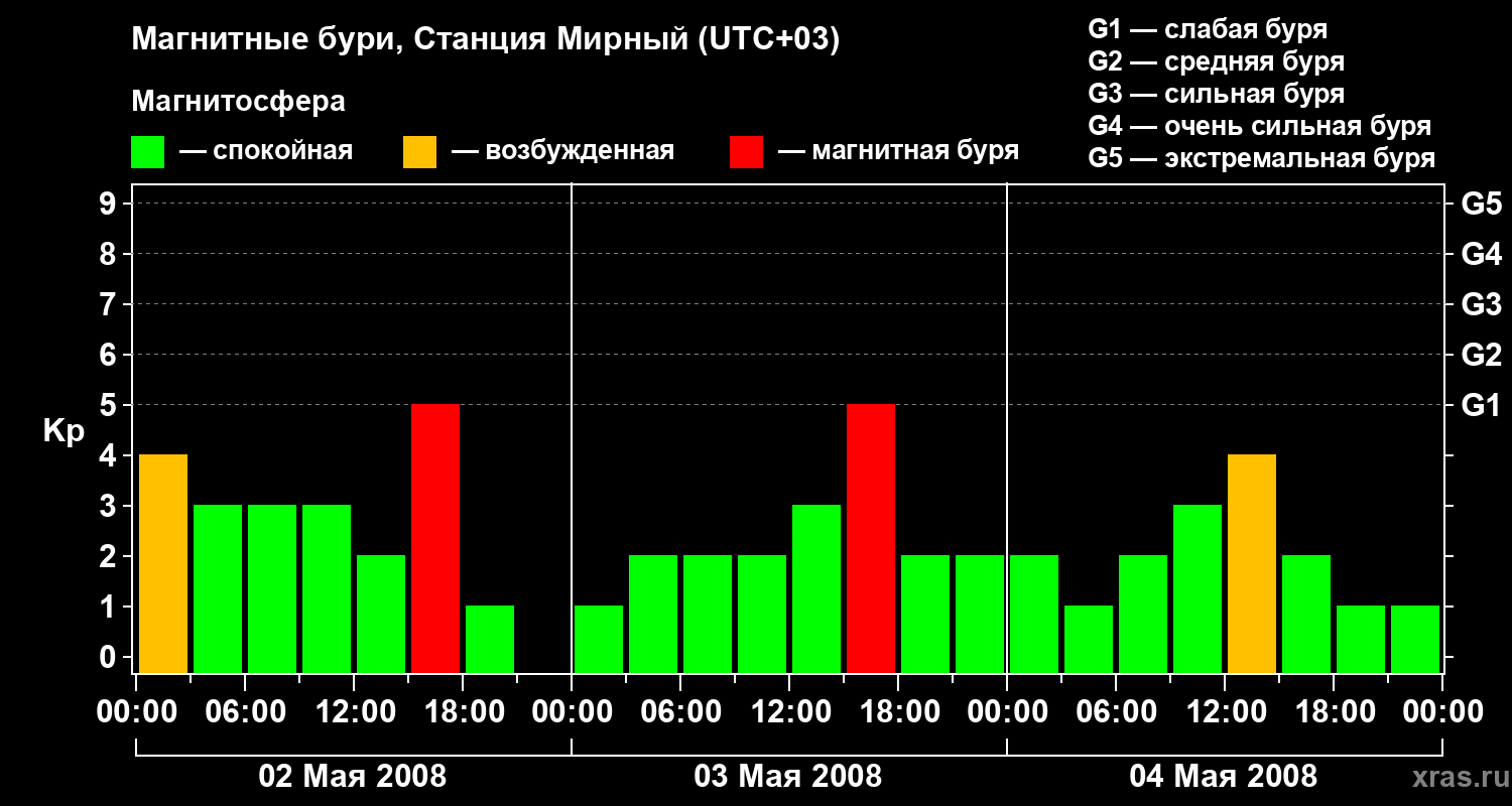 Изменения геомагнитного индекса Kp