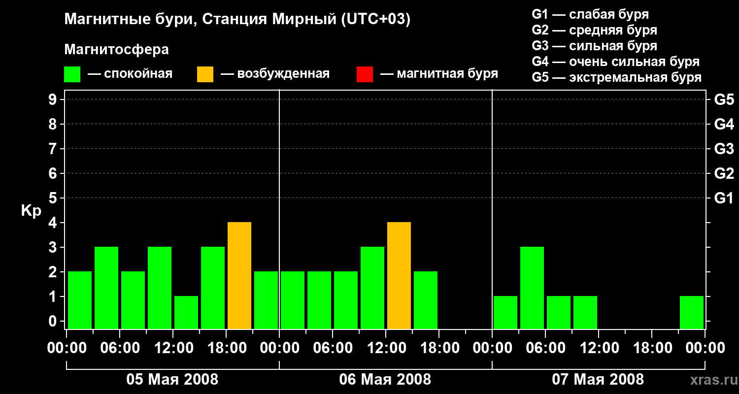 Изменения геомагнитного индекса Kp