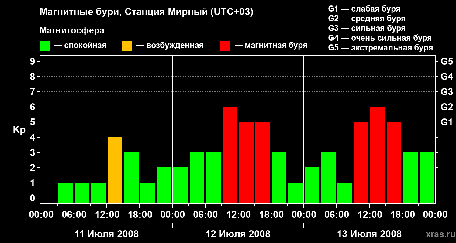 Изменения геомагнитного индекса Kp