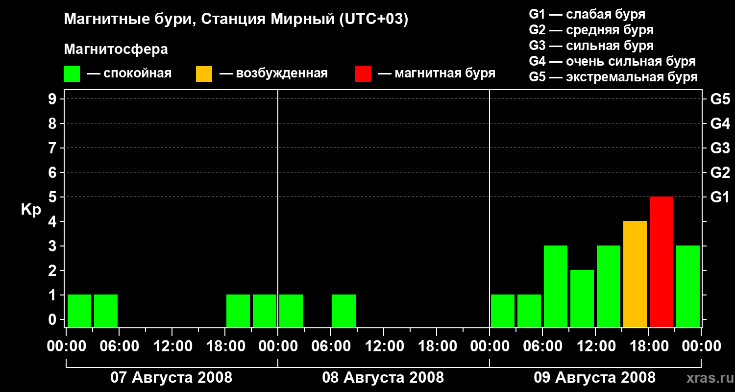 Изменения геомагнитного индекса Kp