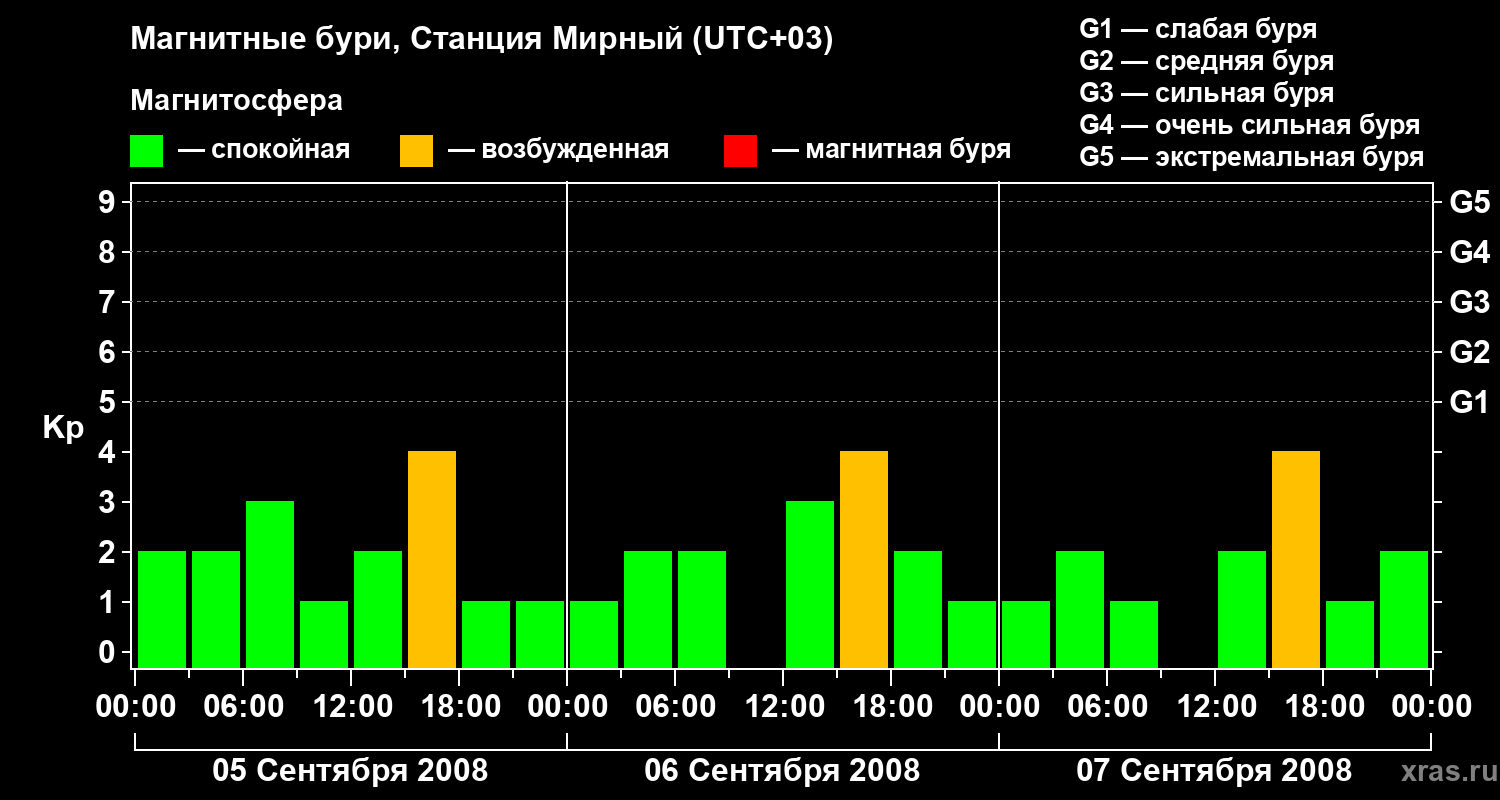 Изменения геомагнитного индекса Kp