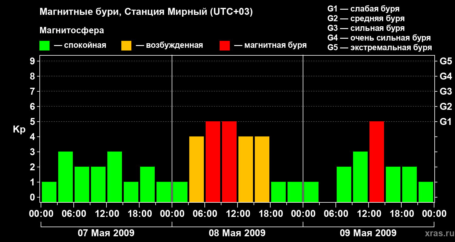 Изменения геомагнитного индекса Kp