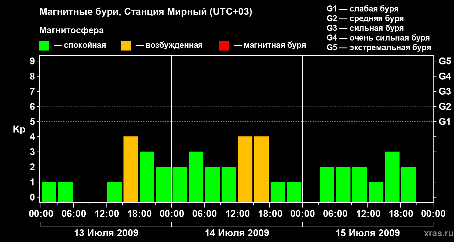 Изменения геомагнитного индекса Kp