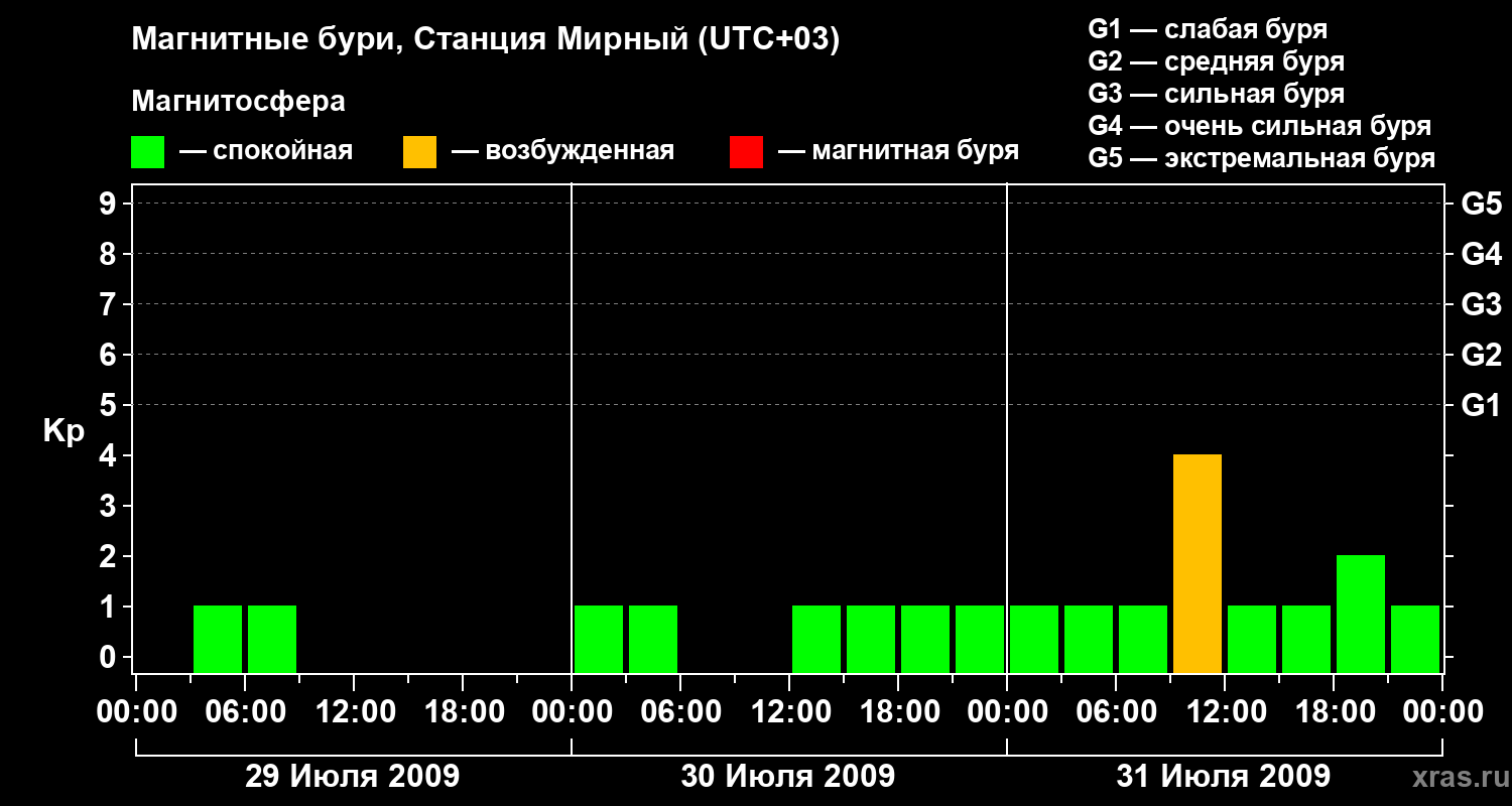 Изменения геомагнитного индекса Kp