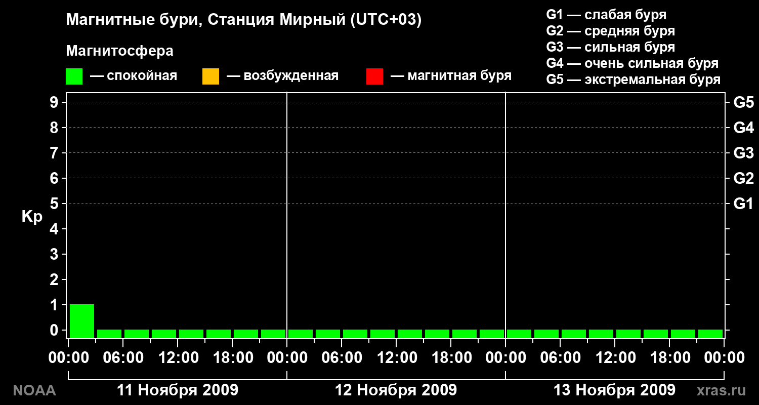 Геомагнитный индекс Kp за 3 суток