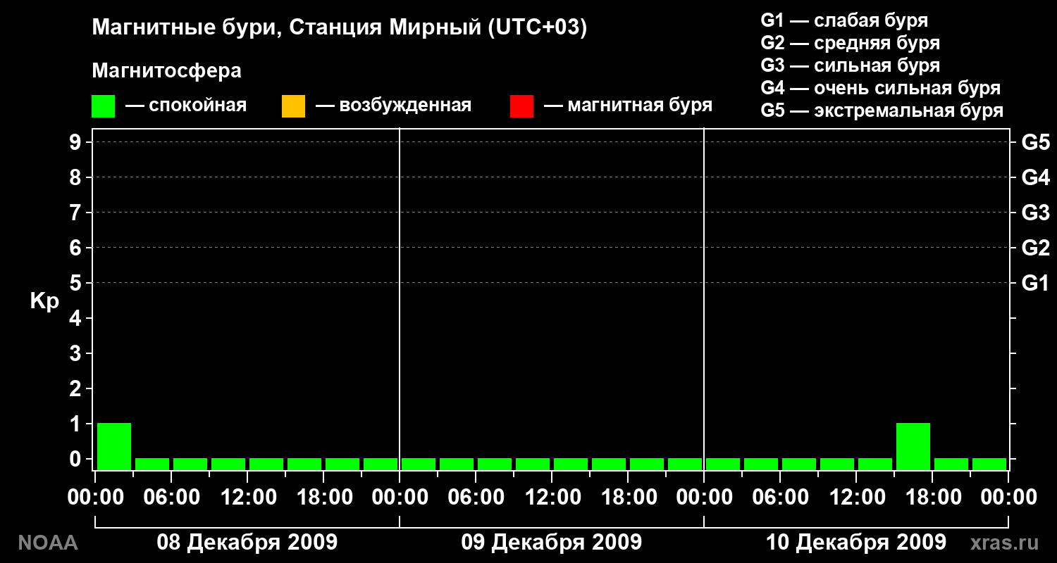 Геомагнитный индекс Kp за 3 суток