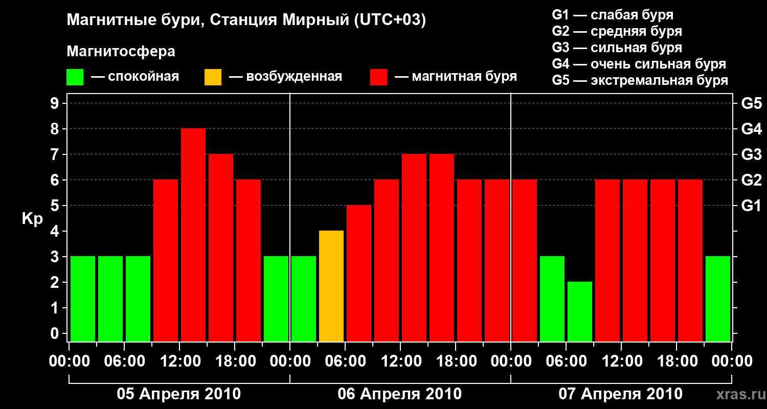Изменения геомагнитного индекса Kp
