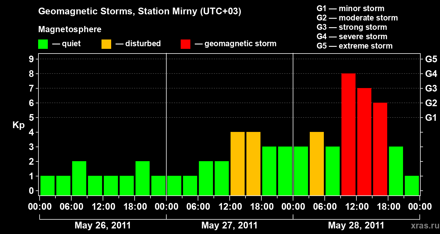 Changes in the geomagnetic index Kp