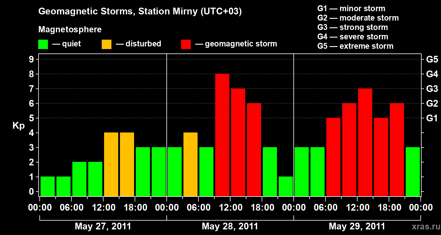 Changes in the geomagnetic index Kp