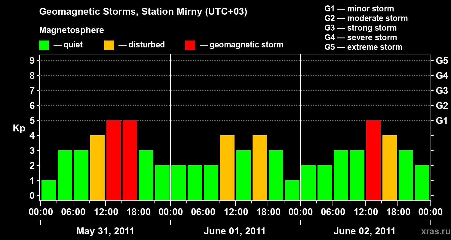 Changes in the geomagnetic index Kp