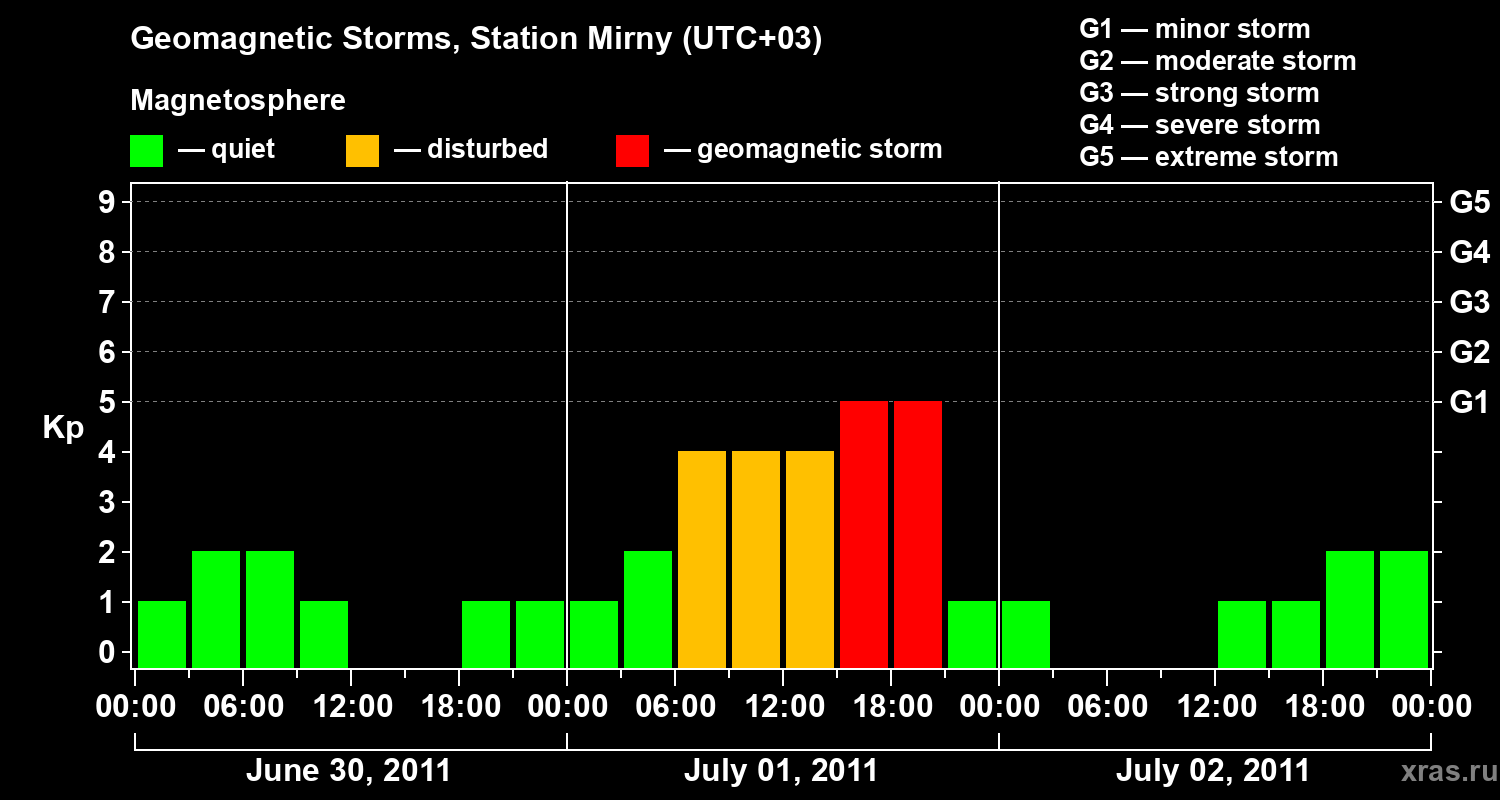 Changes in the geomagnetic index Kp