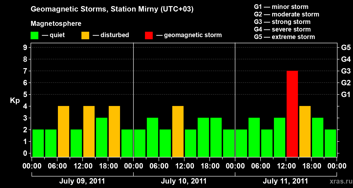 Changes in the geomagnetic index Kp