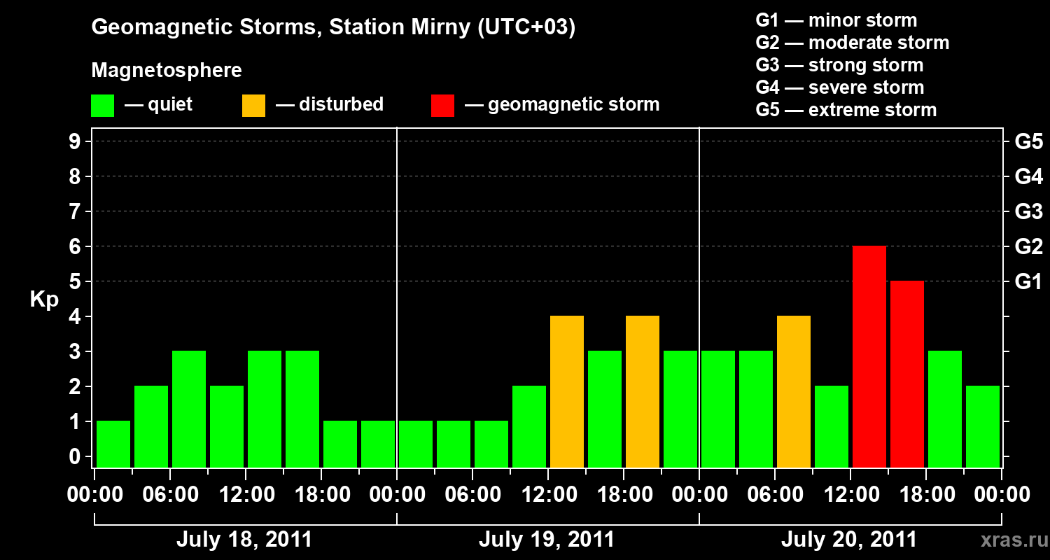 Changes in the geomagnetic index Kp