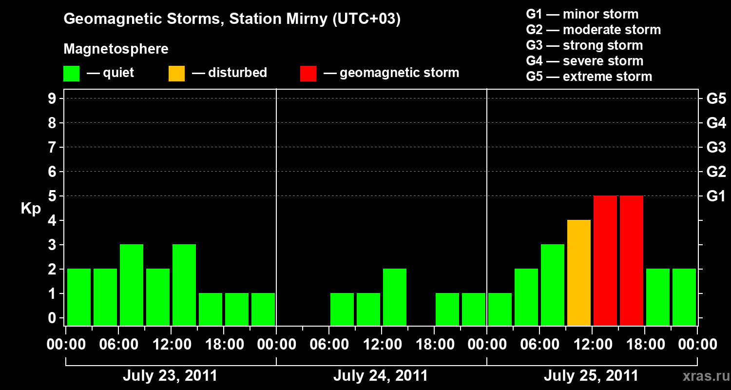 Changes in the geomagnetic index Kp