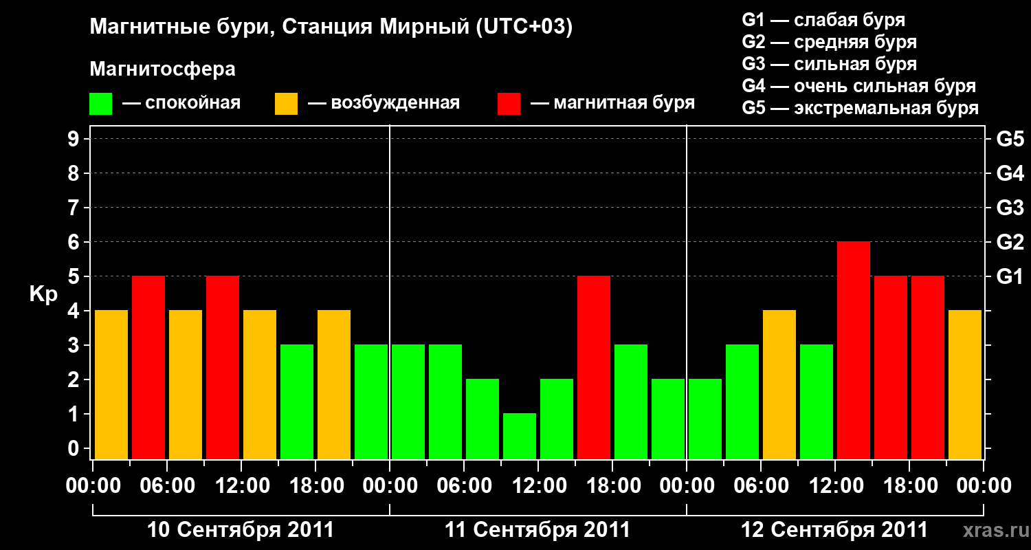 Изменения геомагнитного индекса Kp