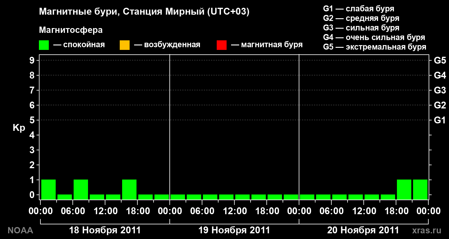 Kp graph