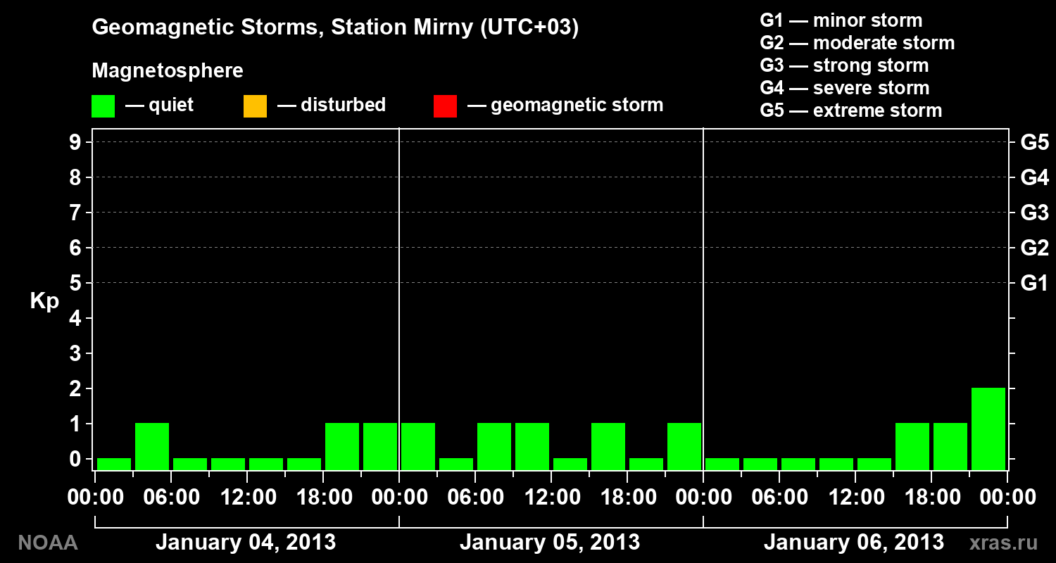 Geomagnetic index Kp for 3 days