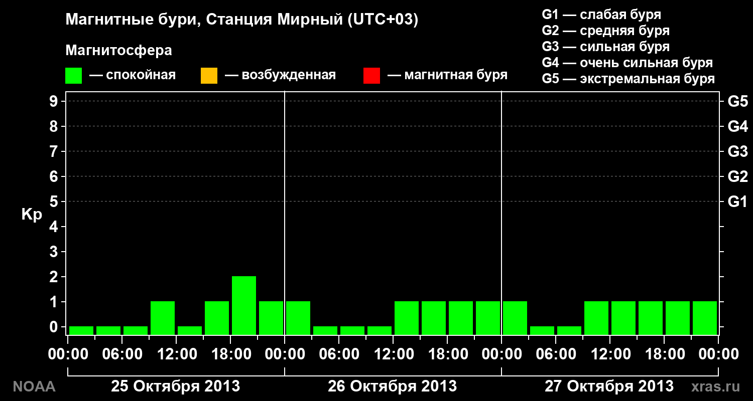 Kp graph
