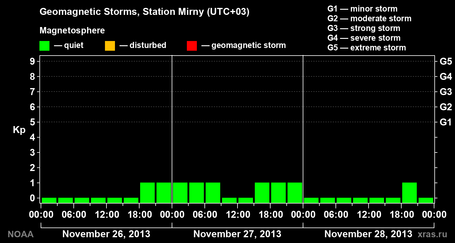 Geomagnetic index Kp for 3 days