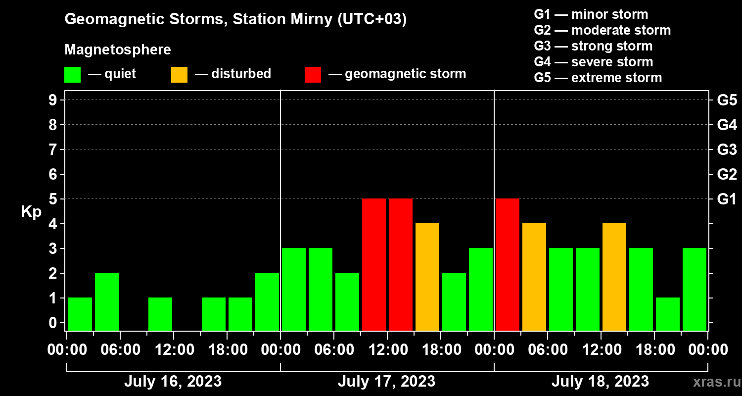 Changes in the geomagnetic index Kp