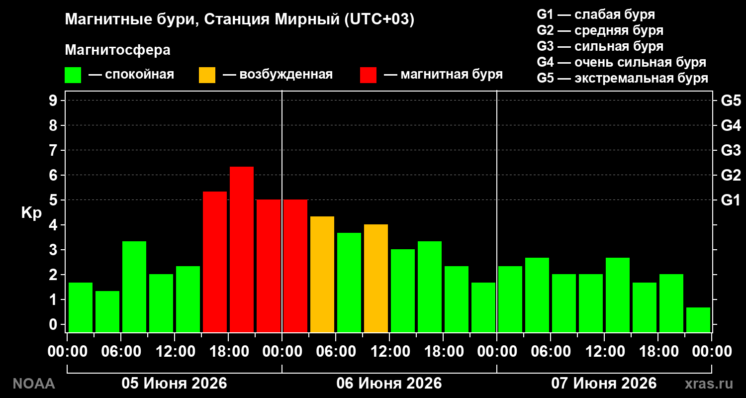 Геомагнитный индекс Kp за 3 суток