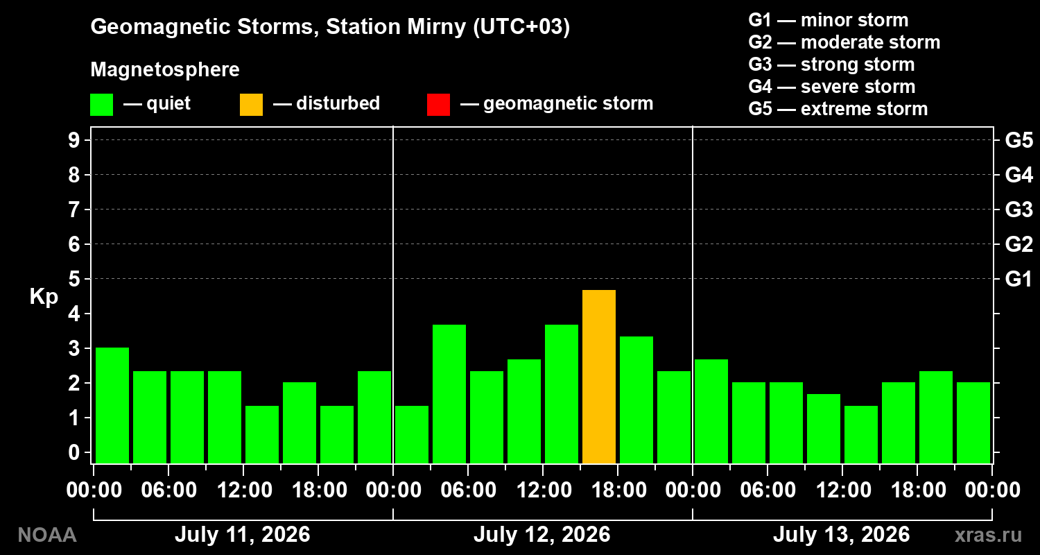 Geomagnetic index Kp for 3 days