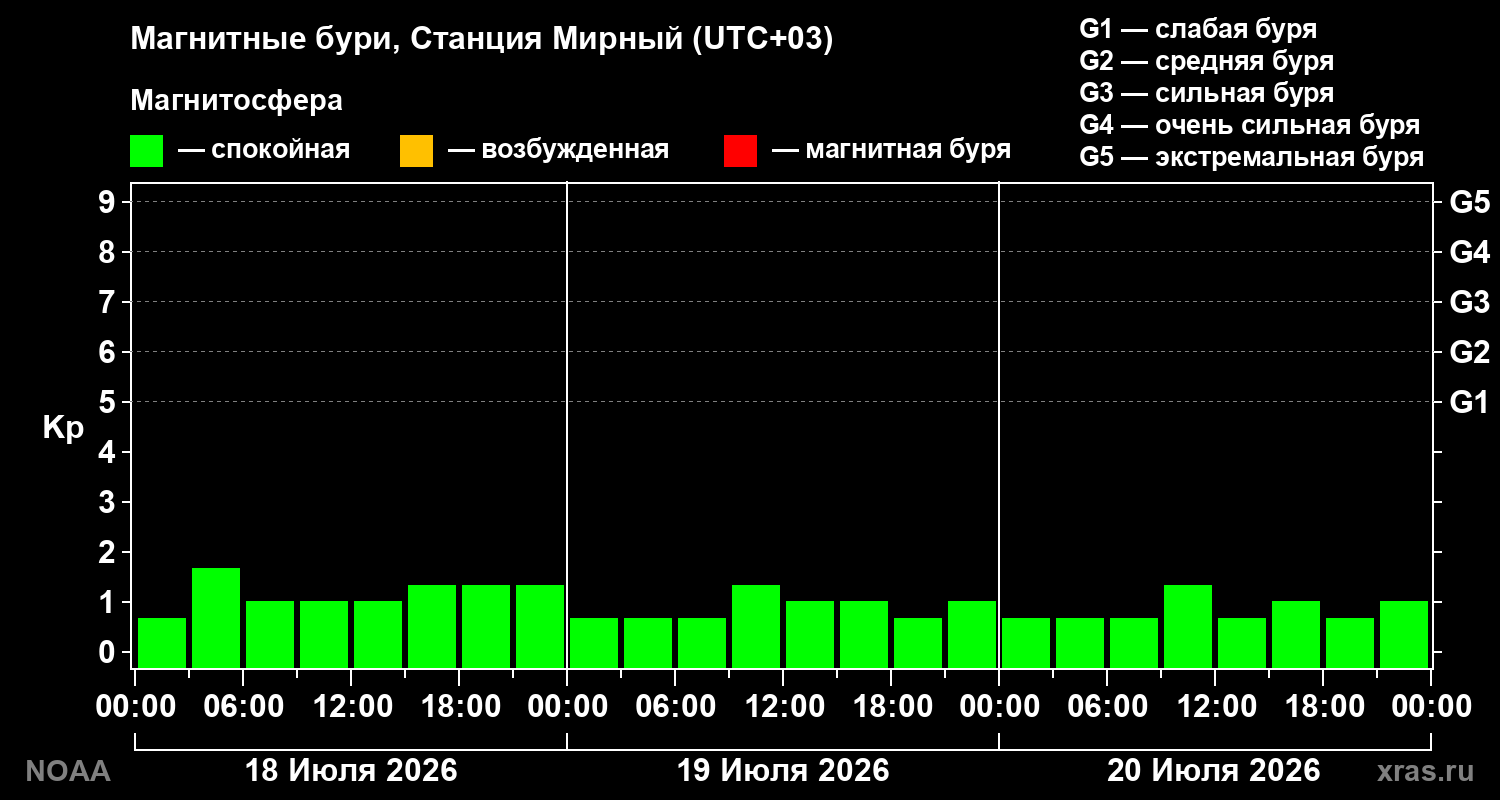 Геомагнитный индекс Kp за 3 суток
