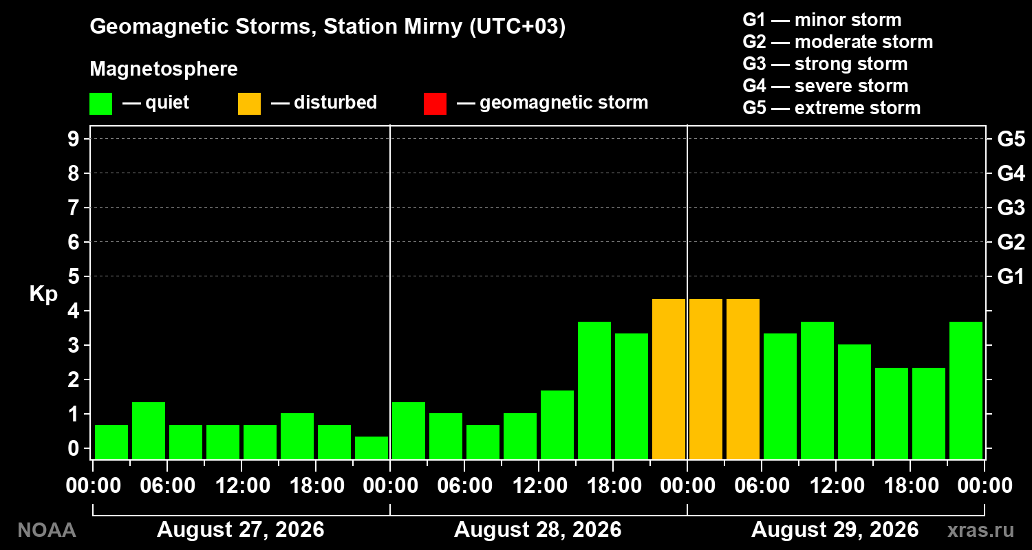 Geomagnetic index Kp for 3 days
