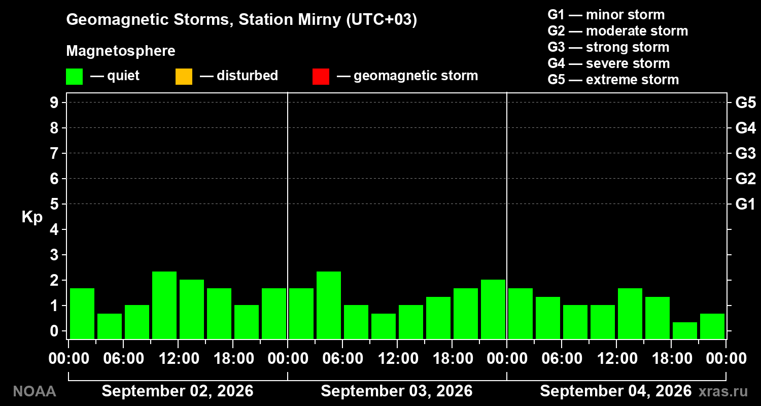 Geomagnetic index Kp for 3 days