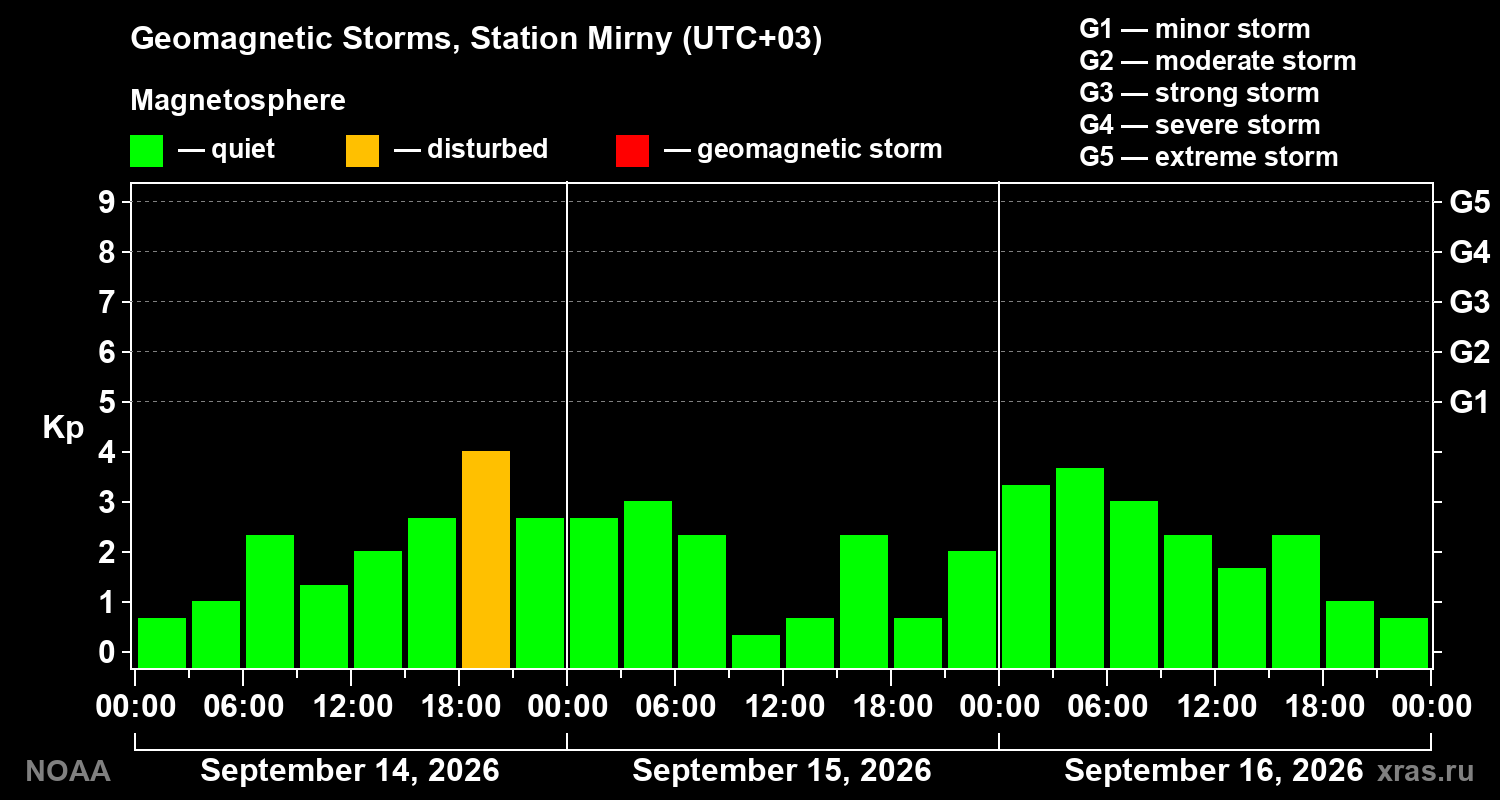 Geomagnetic index Kp for 3 days