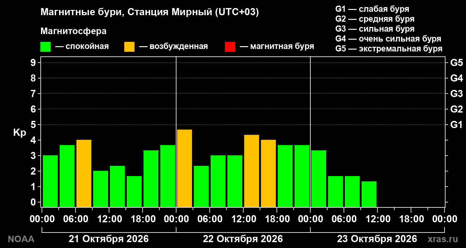 Геомагнитный индекс Kp за 3 суток