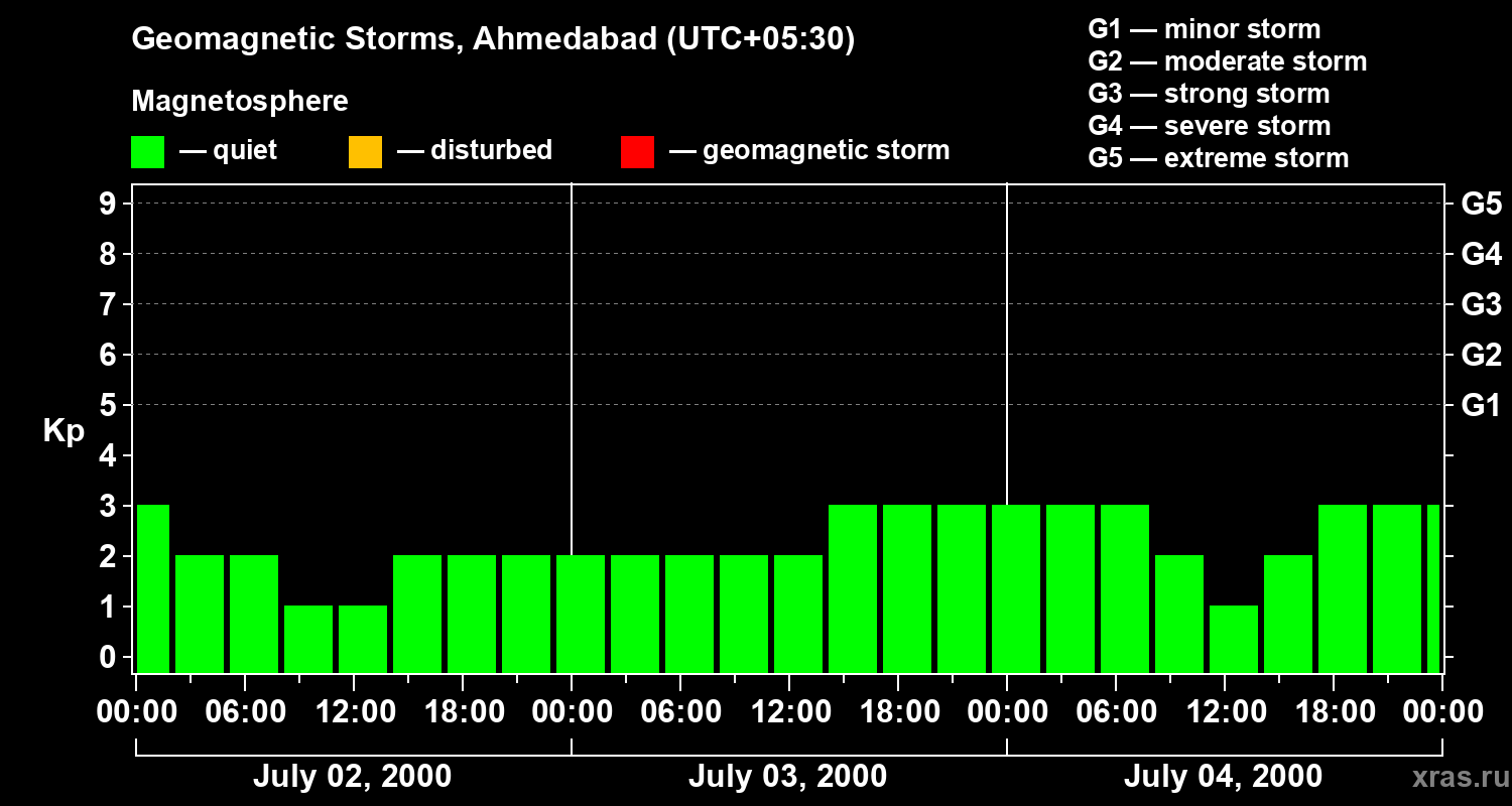 Changes in the geomagnetic index Kp
