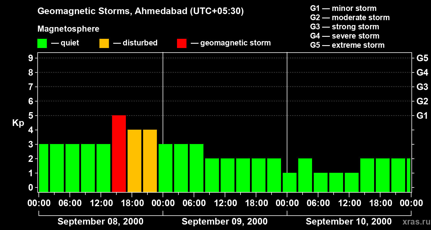 Changes in the geomagnetic index Kp