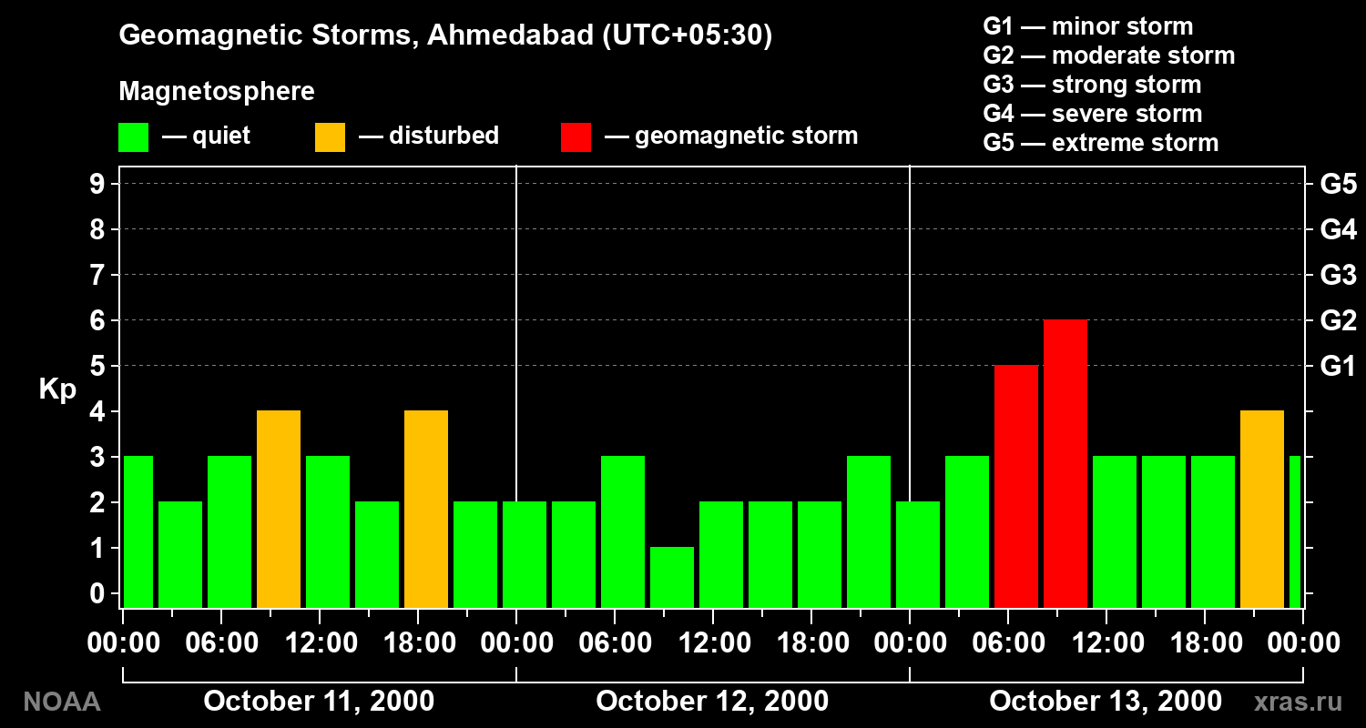 Kp graph