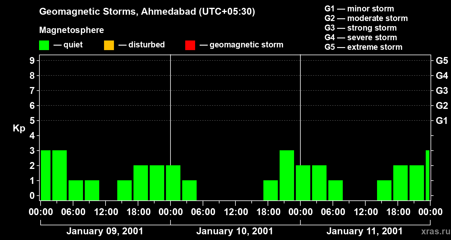 Changes in the geomagnetic index Kp