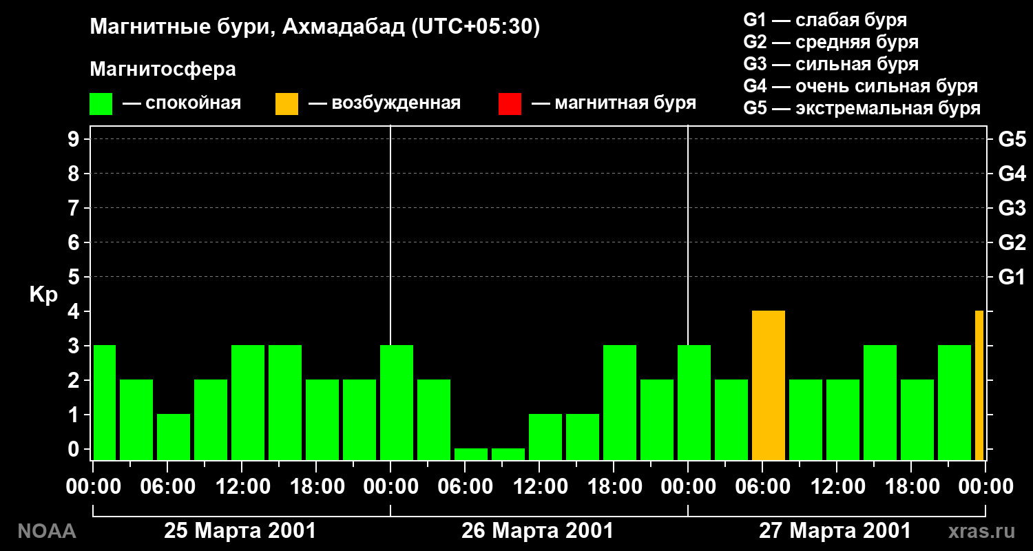 Kp graph