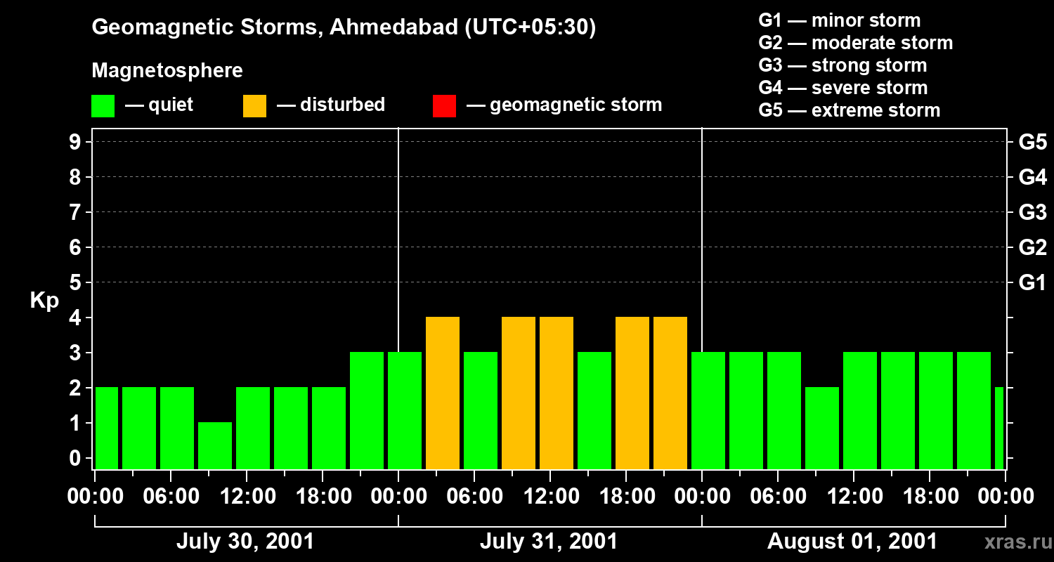 Changes in the geomagnetic index Kp