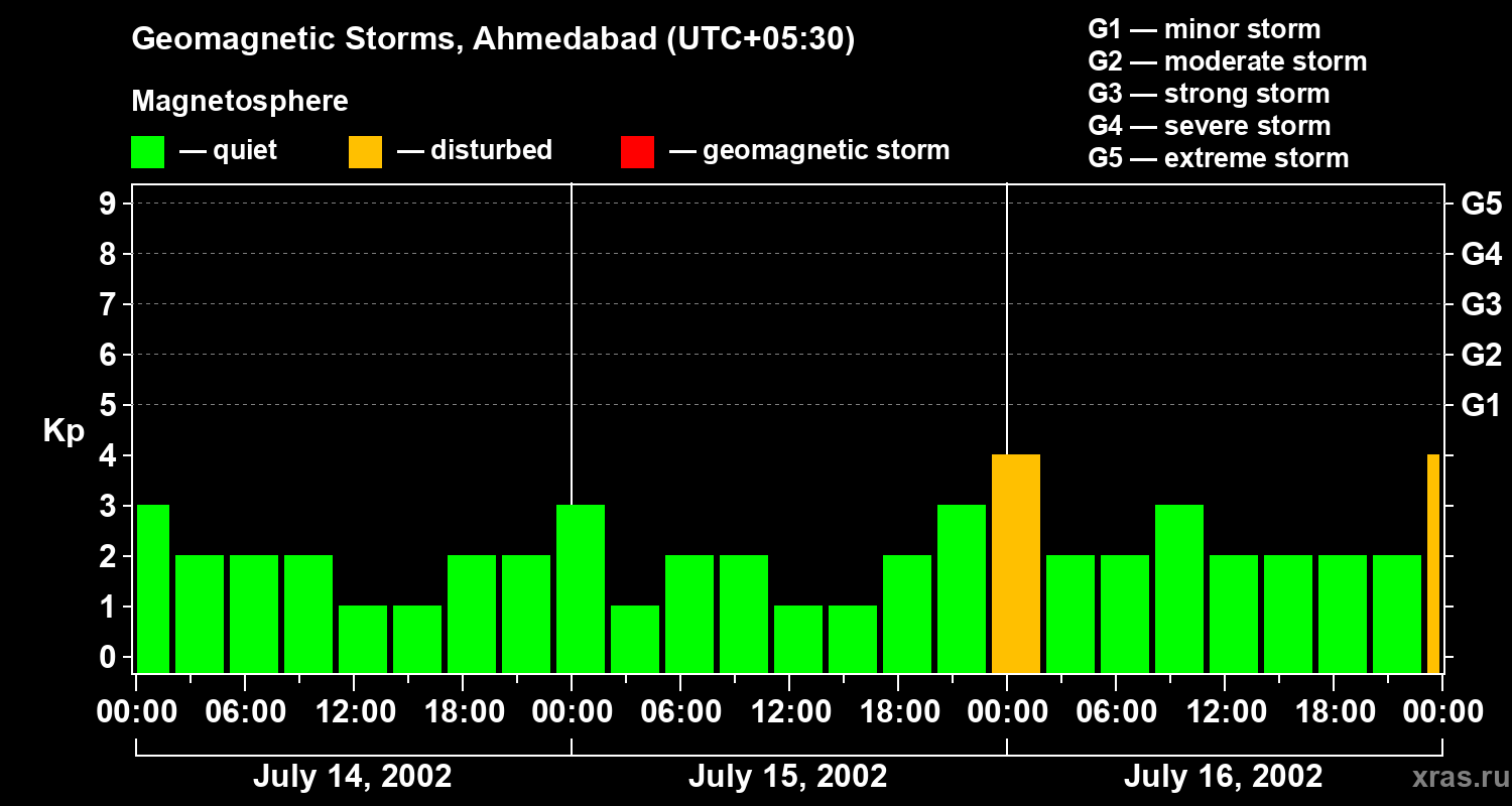 Changes in the geomagnetic index Kp