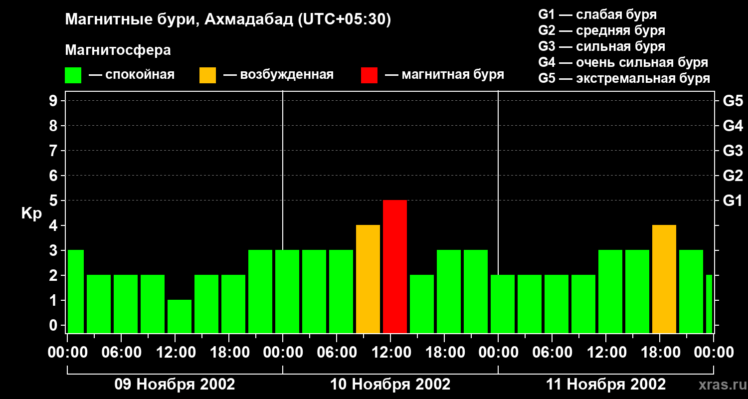 Изменения геомагнитного индекса Kp