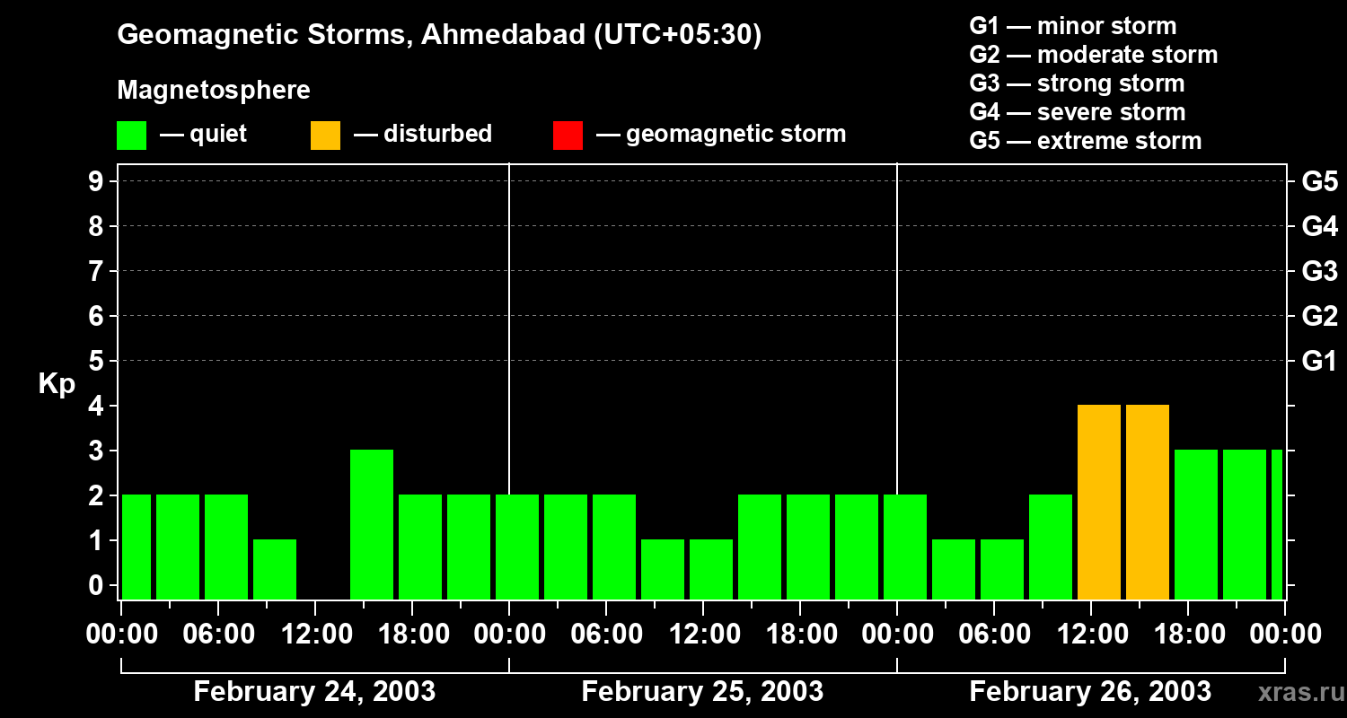 Changes in the geomagnetic index Kp