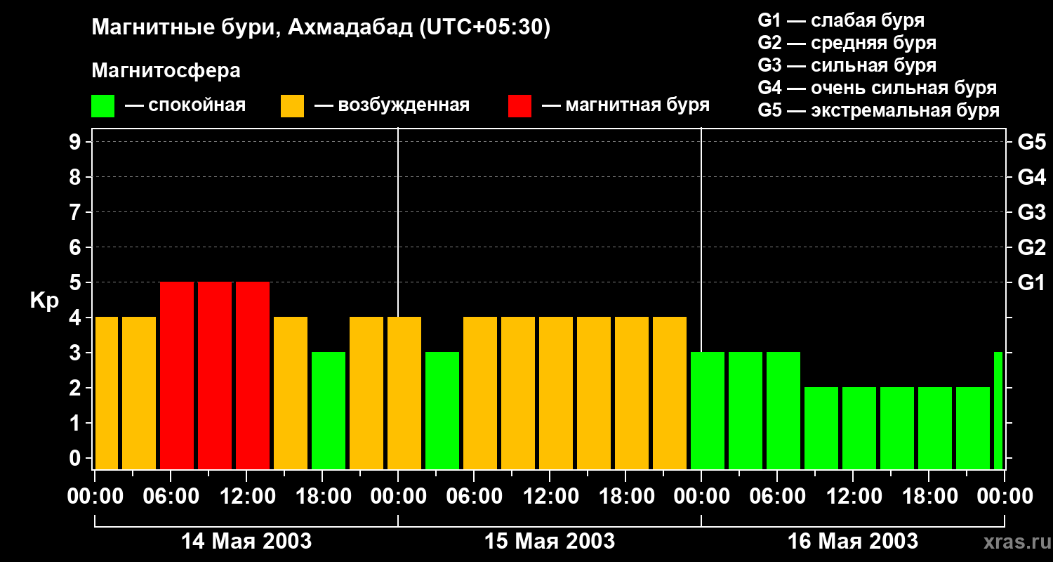 Изменения геомагнитного индекса Kp