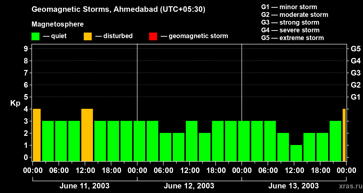 Changes in the geomagnetic index Kp